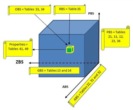 Figure 2. OmniClass and 3D WBS